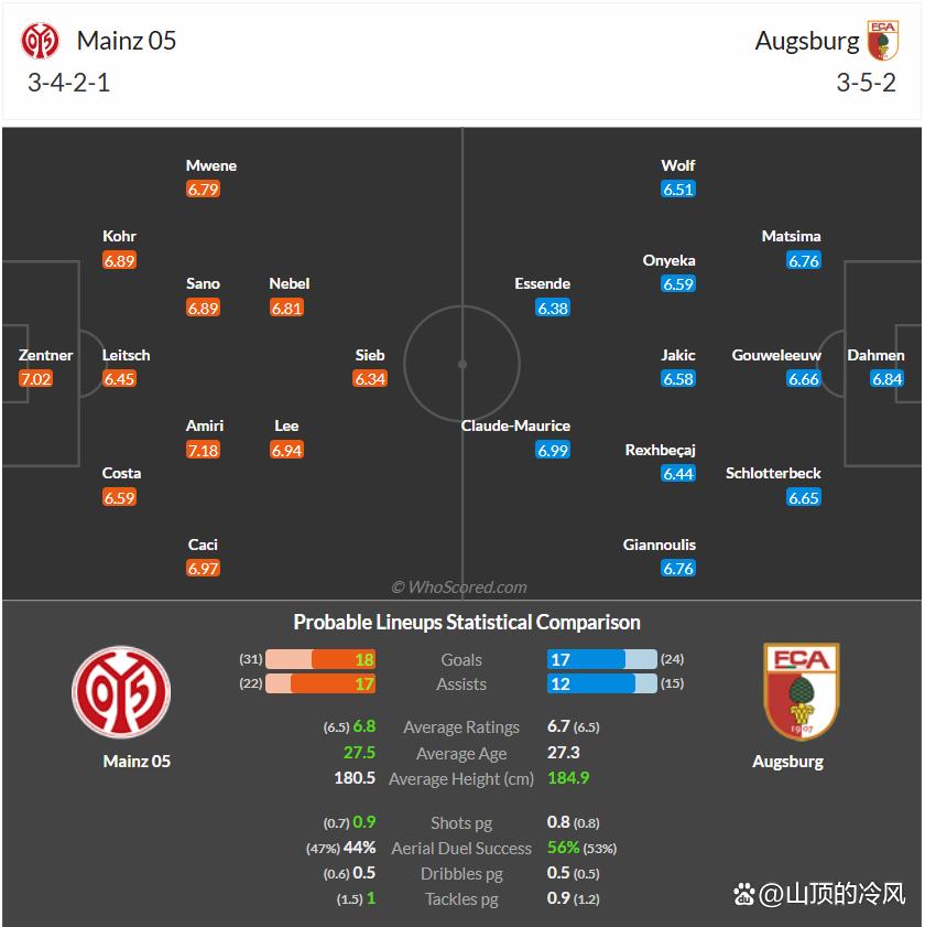 美因茨大胜奥格斯堡,逐渐追赶前列 美因茨大胜奥格斯堡,逐渐追赶前列