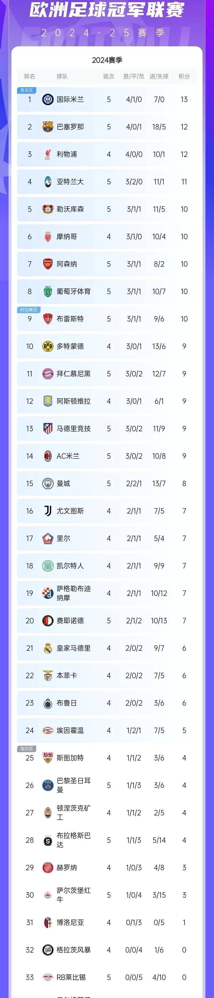 关于冠军球队连胜持续领跑联赛积分榜的信息