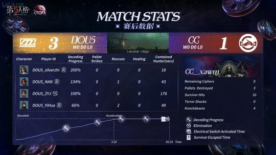 鏖战五局，风暴之眼终于连下两城，锁定晋级资格的简单介绍