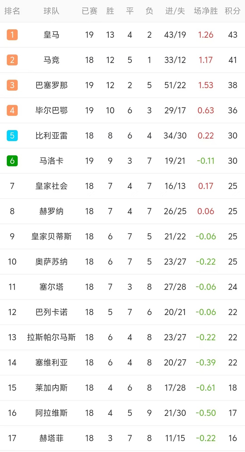 瓦伦西亚客场击败对手，积分榜领先