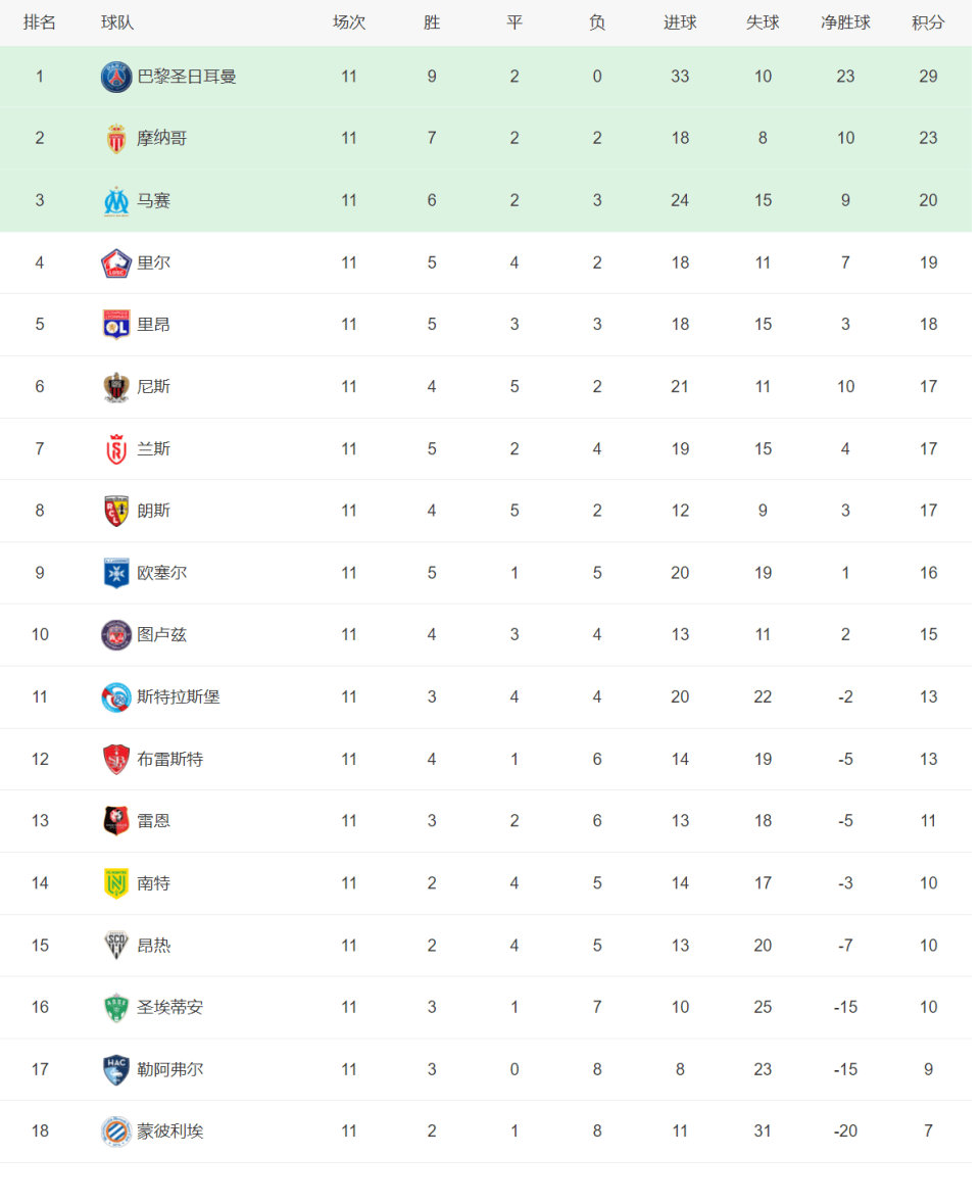 巴黎圣日耳曼五球大胜，领跑法甲积分榜的简单介绍
